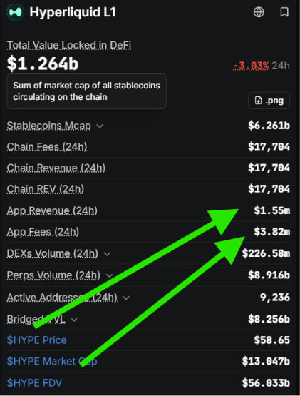 A screenshot of Hyperliquid L1 DeFi metrics highlights key figures—App Revenue at $1.55m, App Fees at $3.82m, and DEXs Volume at $226.58m (24h)—emphasizing the chain's strong earnings and trading activity that align with the post's claims of record protocol revenue, ongoing $HYPE buybacks, and growing institutional interest.