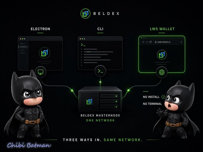 A promotional graphic for 'BELDEX' featuring 'Chibi Batman' characters, illustrating three ways to connect to the 'BELDEX MASTERNODE': 'ELECTRON', 'CLI', and 'LWS WALLET', with text reading 'THREE WAYS IN. SAME NETWORK.'