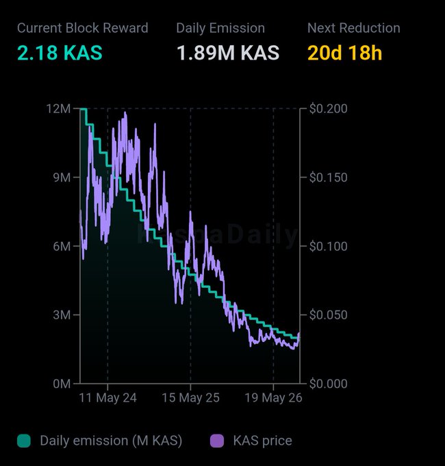 A cryptocurrency data chart for KAS showing Current Block Reward of 2.18 KAS, Daily Emission of 1.89M KAS, and Next Reduction in 20d 18h, with graphs tracking daily emission and KAS price from May 2024 to May 2026.