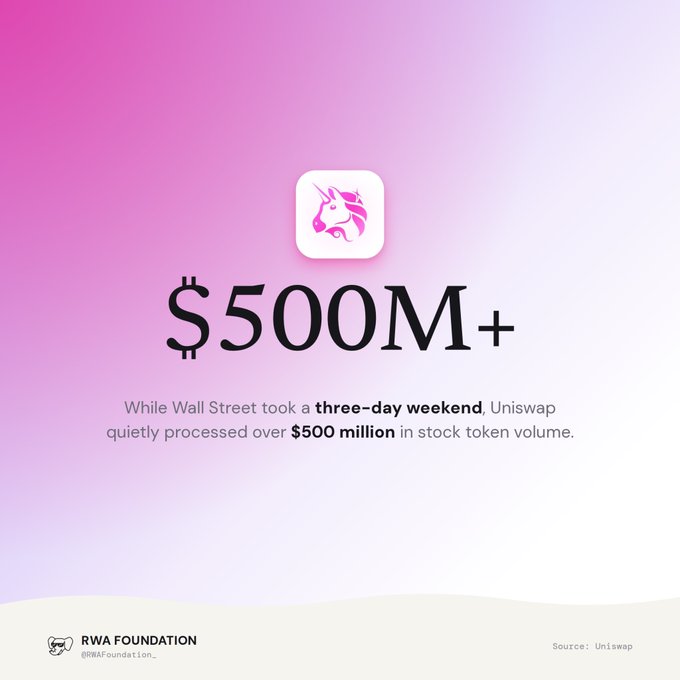 A pink-gradient promotional graphic from the RWA Foundation featuring a unicorn app icon, displaying '$500M+' with text stating: 'While Wall Street took a three-day weekend, Uniswap quietly processed over $500 million in stock token volume.' Source: Uniswap.