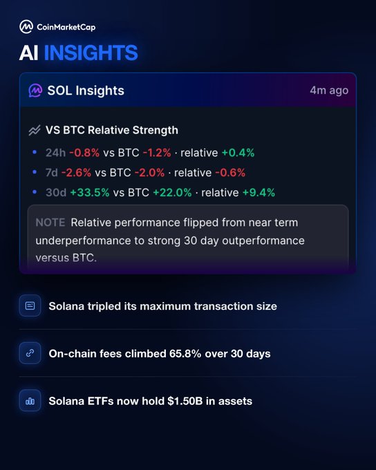 A CoinMarketCap "AI INSIGHTS" dashboard showing "SOL Insights" about Solana versus BTC, with bullet points including "Solana tripled its maximum transaction size" and "On-chain fees climbed 65.8% over 30 days."