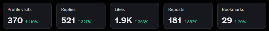 A social media analytics bar showing Profile visits at 370 (+110%), Replies at 521 (+327%), Likes at 1.9K (+363%), Reposts at 181 (+852%), and Bookmarks at 29 (+20%).