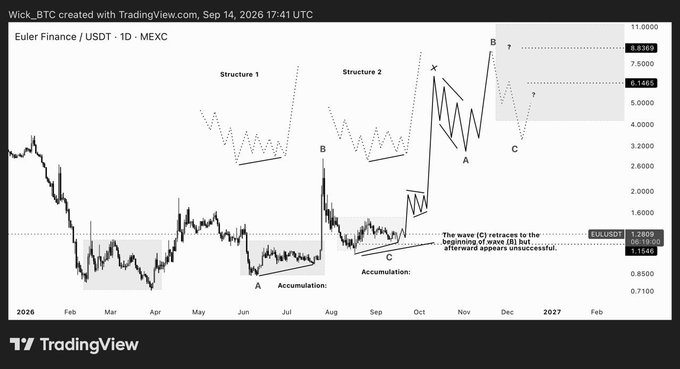 A TradingView chart titled 'Wick_BTC' showing the Euler Finance/USDT 1D pair on MEXC, featuring technical analysis annotations including 'Structure 1', 'Structure 2', accumulation zones labeled 'A' and 'B', and an Elliott Wave projection with points 'A', 'B', 'C', and 'X' forecasting potential price movement toward 8.83 and 11.00 USDT.