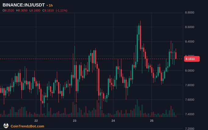A cryptocurrency candlestick chart for BINANCE:INJUSDT showing price movement between 7.4000 and 8.8000, with current price at 8.1610 (-1.11%), sourced from CoinTrendzBot.