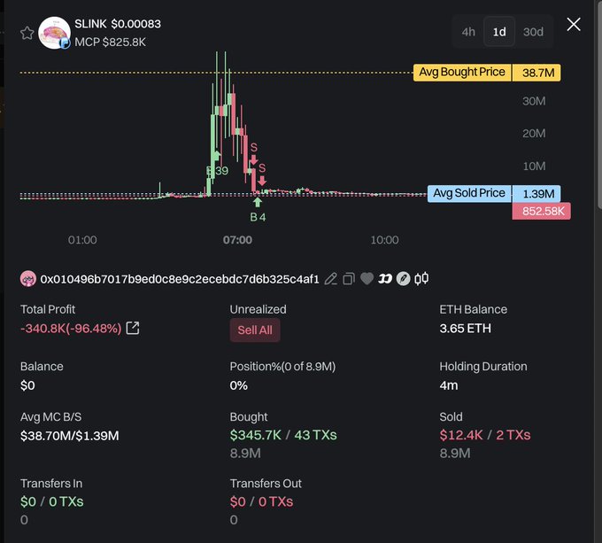 A cryptocurrency trading chart showing a massive loss on a token called $LINK, displaying a -96.48% total profit drop with an average bought price of 38.7M and sold price of 1.39M.