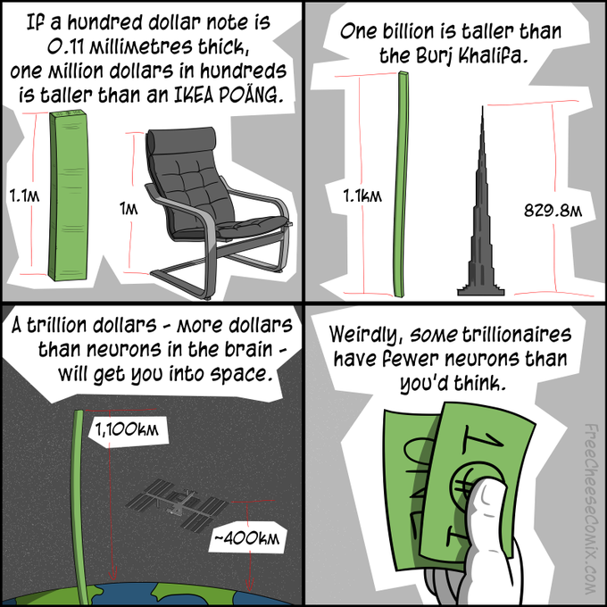A four-panel comic by FreecheeseComix.com illustrates the absurd physical scale of large dollar amounts: $1 million in $100 bills equals 1.1 meters (taller than a 1-meter IKEA POÄNG chair), $1 billion reaches 1.1 kilometers (taller than the 829.8m Burj Khalifa), and $1 trillion stacks 1,100 kilometers high—reaching the 400km altitude of the International Space Station—closing with a note that "some trillionaires have fewer neurons than you'd think."

**Connection to the post:** The comic's final jab at trillionaires being intellectually thin mirrors the post's warning that constant, reactive decision-making—driven by impatience rather than opportunity—leads to losses, just as unchecked wealth accumulation without wisdom produces "fewer neurons." Both critiques target the folly of mistaking scale (volume of trades or dollars) for substance (patience or intelligence).