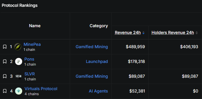 A dark-themed 'Protocol Rankings' table listing top entities by category: 1. MinePea (Gamified Mining), 2. Pons (Launchpad), 3. SLVR (Gamified Mining), and 4. Virtual Protocol (AI Agents), along with their 24h revenues.