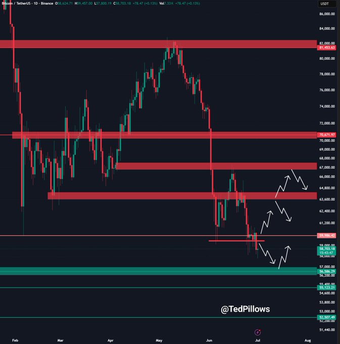 A Bitcoin/USDT daily candlestick chart from Binance shows BTC hitting a yearly low near $58,703, with resistance zones marked around $60,671, $64,000–$67,000, and $70,671, while hand-drawn arrows illustrate bearish price action—visually reinforcing the post's view that sellers remain in control below the $60,000 level.
