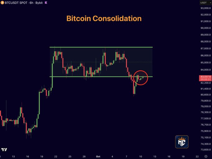 Bitcoin Consolidation chart on BTCUSDT SPOT 6h Bybit showing price action between approximately $82,000 and $87,000 with a red circle highlighting recent price movement at $83,078.