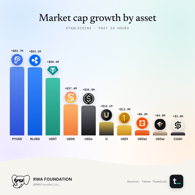 A bar chart titled 'Market cap growth by asset' for stablecoins over the past 24 hours shows PYUSD leading with +$82.7M, followed by RLUSD (+$82.1M), USDT (+$69.4M), USDS, USDe, U, USD1, USDat, USDai, and CASH, sourced from Token Terminal by RWA Foundation.