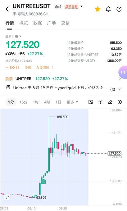 Trading app screenshot showing UNITREEUSDT stock price at 127.520 (≈¥861.155), up 27.27%, with a 24h high of 155.500 and volume of 10.87万, noting Unitree's Hyperliquid listing on August 19.