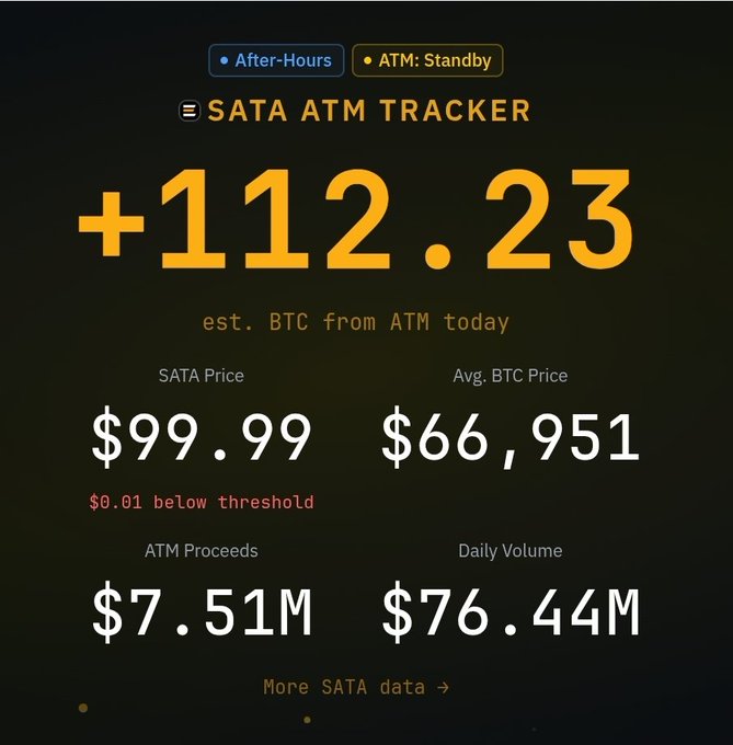 The image displays an ATM (Automated Teller Machine) transaction, where $112.23 has been added to a person's Bitcoin account balance of $66.96. The text on the screen reads " 112 + 1.23 = $112.23", and "SATA atm Tracker". The post also mentions that the Bitcoin prices in US dollars are increasing daily, with an ATM transaction currently priced at SATA $11.93 per ATM. These details emphasize the rising value of the Bitcoin currency as more people realize that adding a small amount each day can lead to significant gains over time.