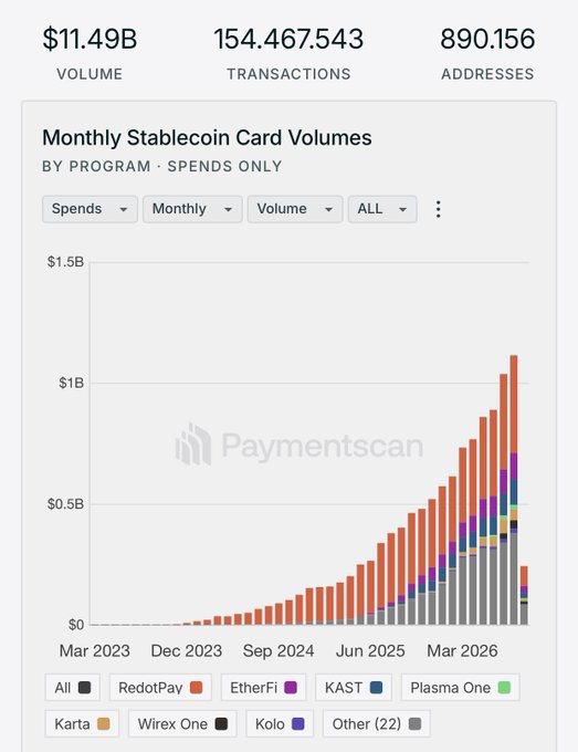 A Paymentscan dashboard titled “Monthly Stablecoin Card Volumes,” showing $11.49B volume, 154,467,543 transactions, and 890,156 addresses, with a stacked bar chart from Mar 2023 to Mar 2026.