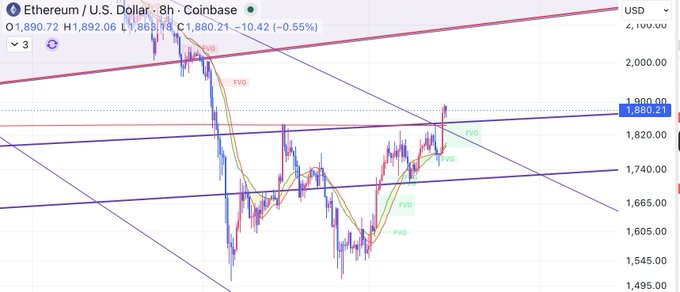 An 8-hour Coinbase chart for Ethereum/U.S. Dollar (ETH-USD) showing the price at $1,880.21, down $10.42 (-0.55%), with technical analysis markings including FVG (Fair Value Gap) zones and trendlines tracking a descending channel pattern.