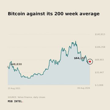 A line chart titled 'Bitcoin against its 200 week average' showing price values from $48,830 to $64,157 between 23 Aug 2021 and 06 Aug 2026, sourced from Yahoo Finance, with logos for HSB INTEL.