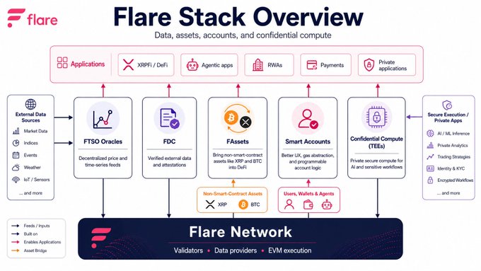 The image is a flow chart showing the processes involved with a Flare Stack Overview. It illustrates how data flows through the different layers of the stack, including FTSO & FDC bringing data onto chains or assets, and smart contracts using Smart Accounts improving user experience in DeFi platforms. Confidential Compute allows for private apps to be built upon top of the existing stack. The image focuses on these aspects while maintaining a neutral, informative tone.
