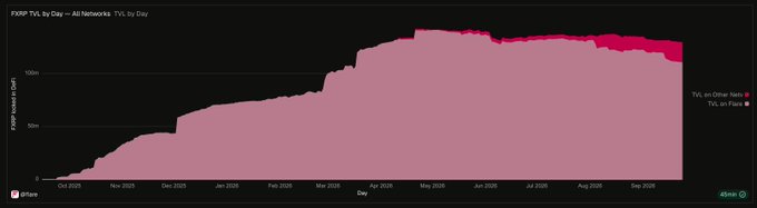 An area chart from Dune showing 'FARTBOY TVL by Day' on Arbitrum, with TVL climbing from near zero in October 2025 to around 110m by September 2026.