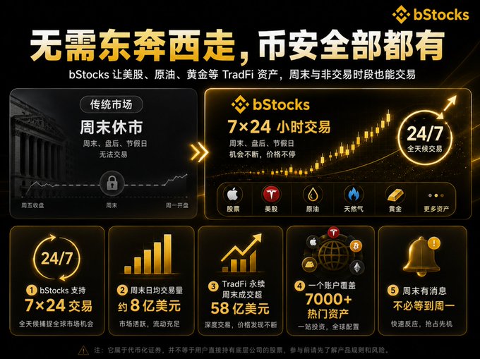 A Chinese-language advertisement for 'bStocks' promoting 24/7 TradFi trading for assets like US stocks, crude oil, and gold, contrasting traditional markets that close on weekends with round-the-clock trading.