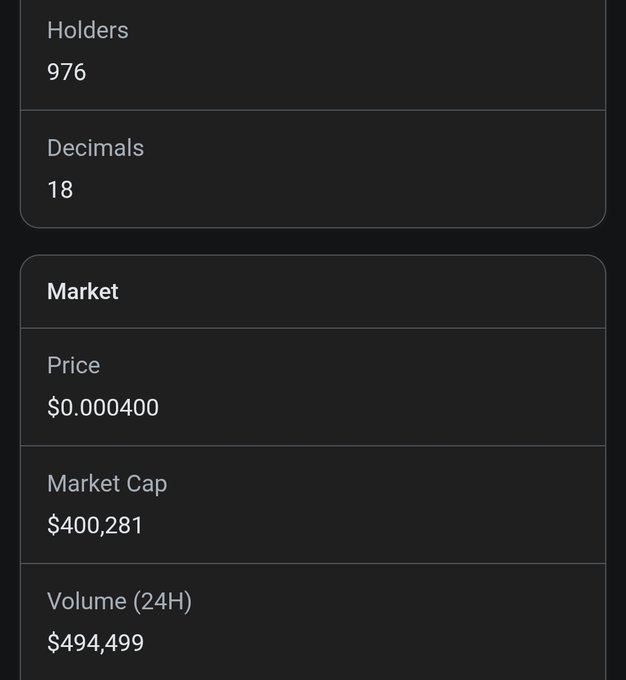 Cryptocurrency market data showing 976 holders, 18 decimals, price $0.000400, market cap $400,281, and 24H volume $494,499.
