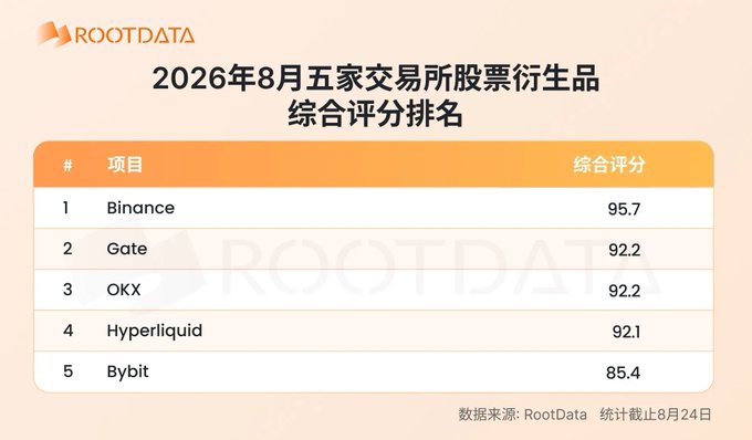 A RootData ranking chart titled '2026年8月五家交易所股票衍生品综合评分排名' (August 2026 ranking of five exchanges for stock derivatives comprehensive scores) listing Binance (95.7), Gate (92.2), OKX (92.2), Hyperliquid (92.1), and Bybit (85.4), with data sourced from RootData as of August 24.