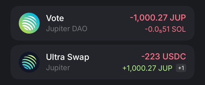 Crypto wallet transaction history showing a Vote on Jupiter DAO costing -1,000.27 JUP / -0.51 SOL, and an Ultra Swap on Jupiter costing -223 USDC and receiving +1,000.27 JUP.