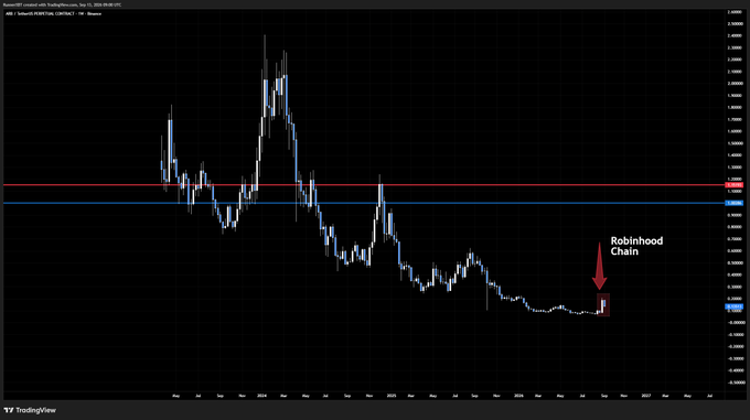 A TradingView chart showing a steep downtrend with a red arrow labeled 'Robinhood Chain' pointing to a low point around mid-2025.