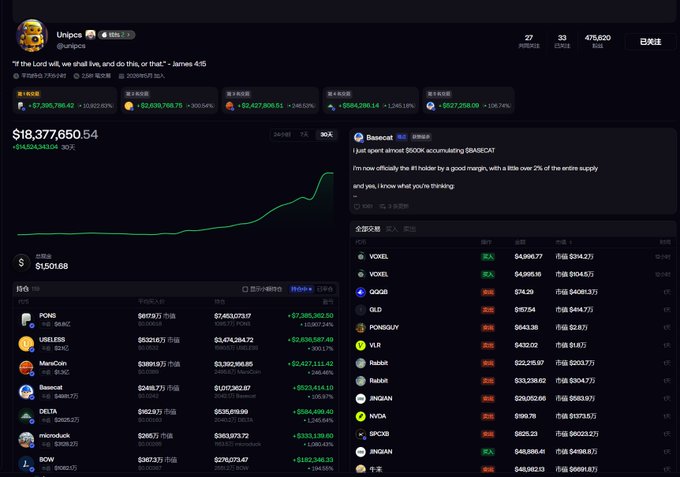 The screenshot displays the Unipcs (@unipcs) leaderboard profile on what appears to be a crypto trading platform, showing a total portfolio value of $18,377,650.54 with significant holdings across tokens like VOXEL, QQQ, QLD, POND/QI, YLR, Rabbit, NVDA, and SPX. The accompanying post highlights that this trader has earned over $14.5 million in the past month, currently holding unrealized gains on three positions, with the visible "@fomo top trader" badge confirming his elite status.