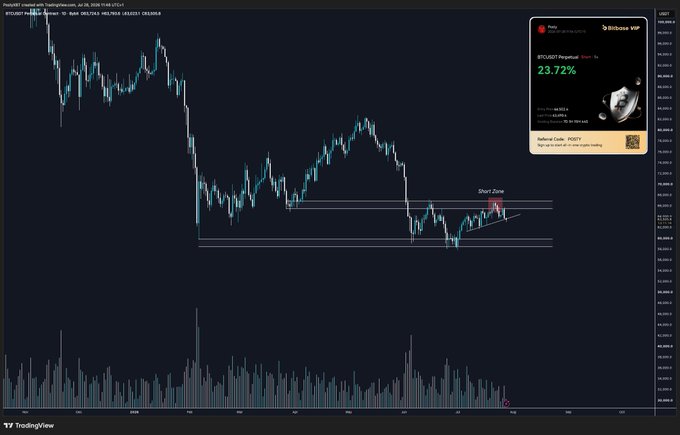 A TradingView chart of BTC/USD displays price action testing a short zone near $63,000, with take-profit levels marked at $62,000 (TP1) and $60,000 (TP2), alongside a 23.72% drop shown on a Bitrue advertisement. The chart's descending trendline and weakening support visually confirm the post's bearish thesis, with the highlighted short entry aligning with the trader's strategy of securing partial profits ahead of tomorrow's FOMC meeting.