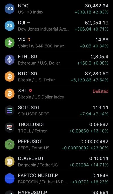 A financial dashboard shows mixed market performance with the US 100 Index (NDQ) up 2.83% to 30,482.34 and Dow Jones up 0.71% to 52,054.19, alongside surging cryptocurrencies like BTCUSD (+7.54%) and ETHUSD (+6.08%), while the delisted Bitcoin futures contract (XBT) highlights a notable absence of trading activity. The image reflects the post's sentiment about sidelined participants and an "end of an era," as even major bullish moves in crypto and stocks appear to be failing to generate active engagement.