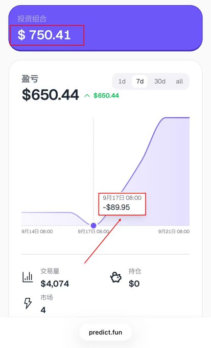 A mobile app screenshot from predict.fun showing a portfolio value of $750.41, a profit of $650.44, and a chart highlighting a loss of -$89.95 on September 17 at 08:00.