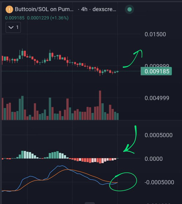 A 4h candlestick chart for Buttc.../SOL on Pump showing price at 0.009185 (+1.36%) with green annotations indicating a potential upward trend and a circled MACD indicator convergence.