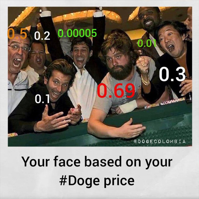 A meme showing the "Doge" reaction image with various faces labeled with different Dogecoin price values (0.5, 0.2, 0.00005, 0.01, 0.1, 0.3, and 0.69), captioned "Your face based on your #Doge price." The post likely refers to bringing back these reaction images as $DOGE struggles to recover higher price levels, with the meme summarizing the emotional reactions of holders at various price points.