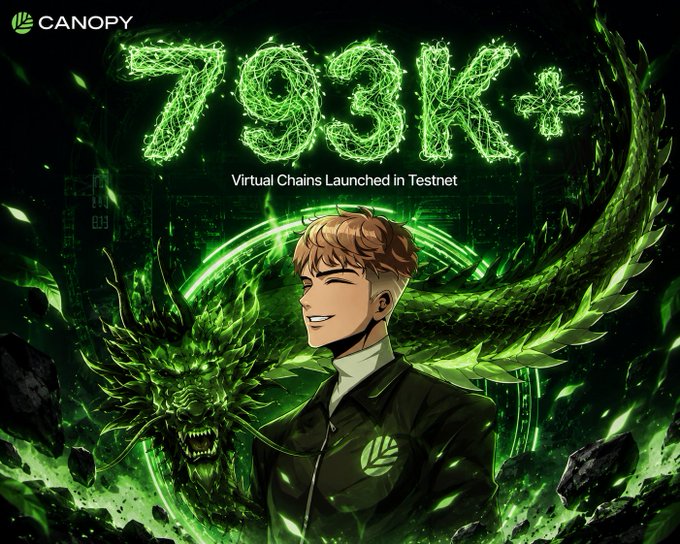 An anime-style promotional graphic features a smiling character standing before a green dragon with the text 'CANOPY', '793K+', and 'Virtual Chains Launched in Testnet'.