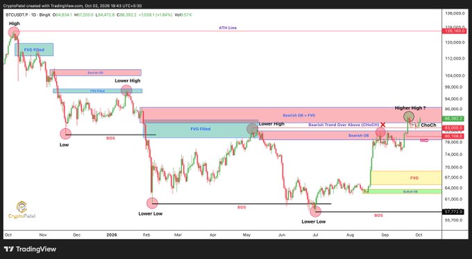 A TradingView chart for BTCUSDT on CryptoPal showing technical analysis with markings for 'FVG-Filled', 'Search OB + FVG', 'Bearish Trend Over Above (ChChCh)', and labeled highs and lows.