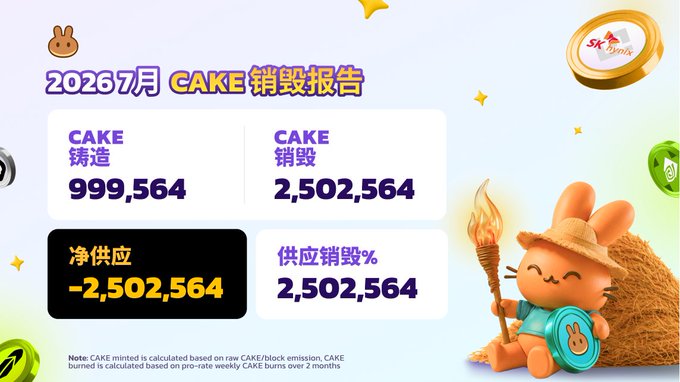An infographic report titled '2026年7月 CAKE 销毁报告' (July 2026 CAKE Destruction Report) showing CAKE minted at 999,564, CAKE burned at 2,502,564, net supply at -2,502,564, and burn-to-mint ratio of 2,502,564%, featuring a cartoon rabbit character.