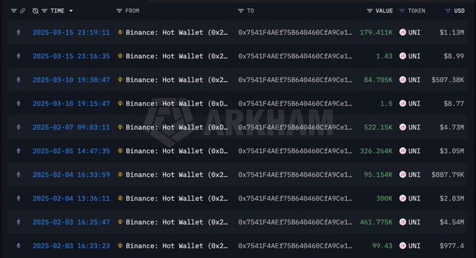A transaction log screenshot showing multiple transfers from a 'Binance: Hot Wallet' address involving the UNI token, with values ranging from approximately $8.77 to $4.73M USD.