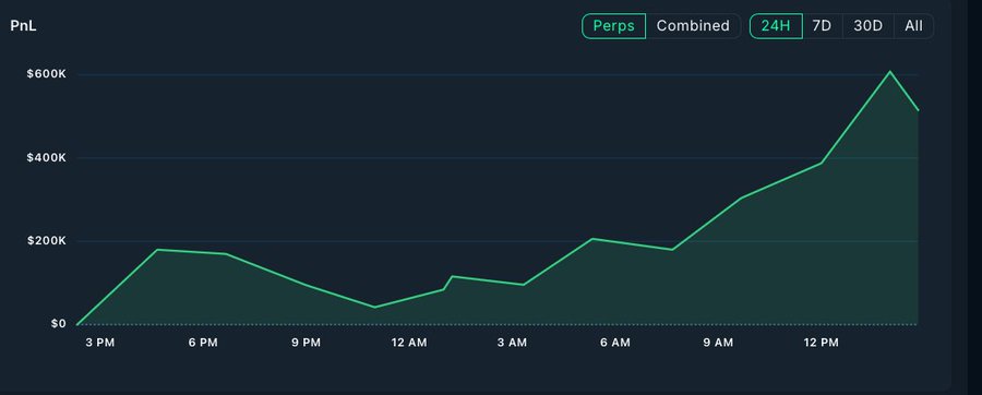 The image shows a chart or graph displaying an upward trend, likely showing the performance of different funds over time. The title at the top of the image reads "This fund shorted $SOL at $93.55 with 20x leverage on @HyperliquidX and now that position is up +585% ROI." It appears to be a real-time chart tracking the performance of funds like Hyper Liquid X. There are multiple lines representing different funds, each showing an increase in value over time. The graph also displays the current value of short positions for those funds. Another line on the same graph measures the gains made by investors since opening the positions.