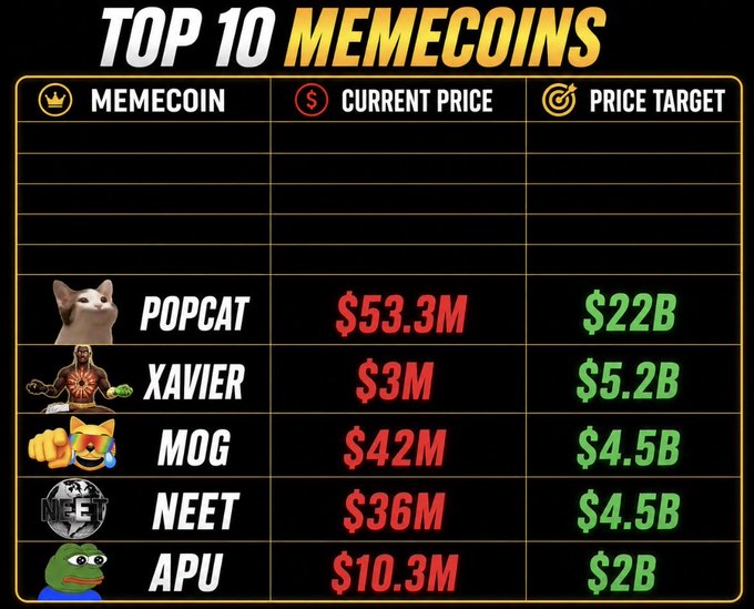 A black and gold chart titled "TOP 10 MEMECOINS" lists five ranked entries with mascots, tickers, current prices, and price targets, including POPCAT at $53.3M with a $22B target, XAVIER at $3M/$5.2B, MOG at $42M/$4.5B, NEET at $36M/$4.5B, and APU at $10.3M/$2B. The image reinforces the post's promotion of $POPCAT as a top memecoin pick, highlighting GCR's alleged "cat coin prophecy" endorsement alongside its ambitious multi-billion dollar price target.