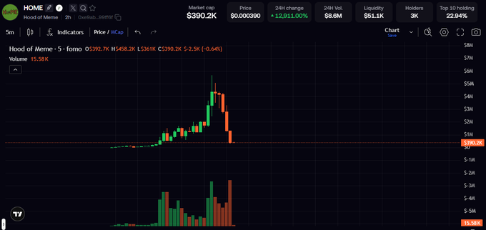 A cryptocurrency trading chart for "Hood of Meme" ($HOME) on a 5-minute timeframe displays a price of $0.000390 with a 12.91K% 24-hour change, showing significant volatility with green and red candlesticks and a volume indicator below.