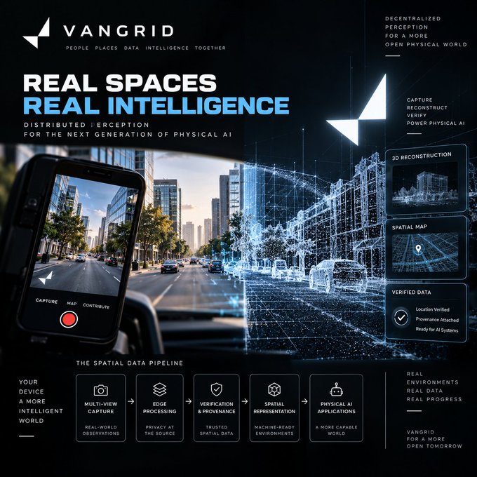 A dark promotional infographic for 'VANGRID' titled 'REAL SPACES REAL INTELLIGENCE' depicting a street scene transitioning into a 3D digital map, illustrating a 'SPATIAL DATA PIPELINE' from capture to physical AI applications.