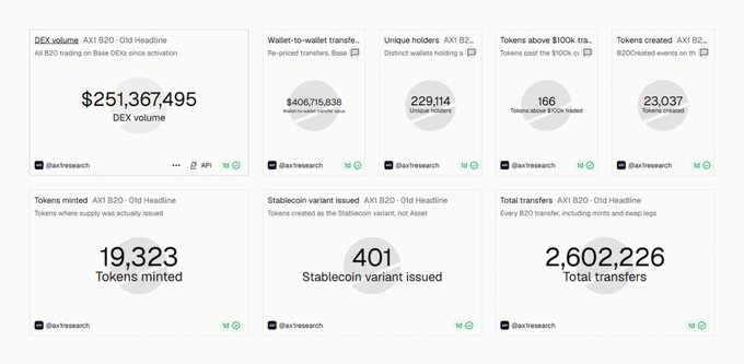 A dashboard from @ax1research displaying key metrics for the AX1 B20 token on Base, showing $251,367,495 in DEX volume, 229,114 unique holders, 19,323 tokens minted, and 2,602,226 total transfers. The image visually supports the post's research summary by presenting the early data points referenced, including the 19.3k minted tokens and $251.4m DEX volume mentioned.
