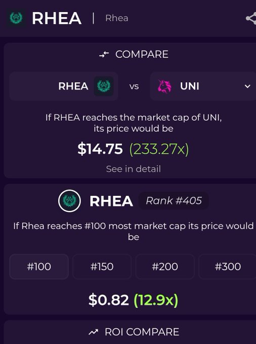 A cryptocurrency comparison app screen for 'RHEA' showing that if it reaches the market cap of 'UNI', the price would be $14.75 (233.27x), and if ranked #100 by market cap, the price would be $0.82 (12.9x).