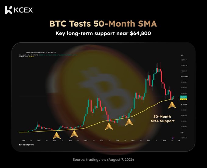 The image displays a TradingView chart from KCEX titled "BTC Tests 50-Month SMA," showing Bitcoin's monthly candlestick chart with a yellow SMA line highlighting key long-term support near $64,800, marked with golden arrow indicators at historical bottom points from 2014 onward, illustrating the post's point about the 50-month SMA as a recurring macro support level for BTC.