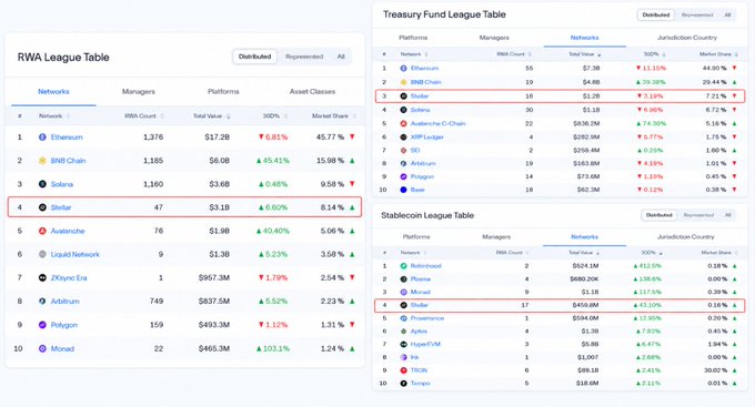 Screenshots of RWA League Table and Stablecoin League Table rankings, highlighting platforms like Stellar, BNB Chain, and Solana with their respective Total Value metrics.