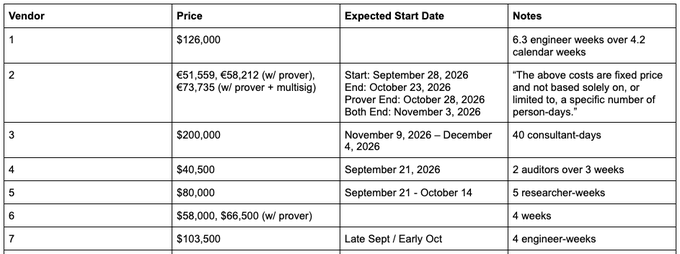A spreadsheet table listing seven vendors with their prices, expected start dates, and notes, ranging from $40,500 to $200,000 with various engineer and consultant engagements.