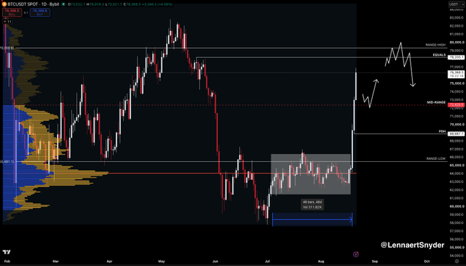 A BTCUSD daily chart showing Bitcoin's price breakout above the range value area high (VAH), with annotations marking key levels including Range High (80,000), Equals (78,200), Mid-Range (73,000), POC (69,300), and Range Low (66,000), alongside drawn arrows projecting a potential move toward the 78.2K equals target before retracing back to the mid-range.