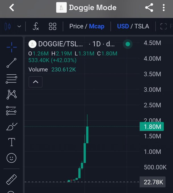 A mobile trading chart interface titled 'Doggie Mode' showing the price of DOGGIE/TSLA in USD, with the current price at 1.80M, a high of 2.19M, a low of 1.31M, and a massive upward price spike with a volume of 230.612K.