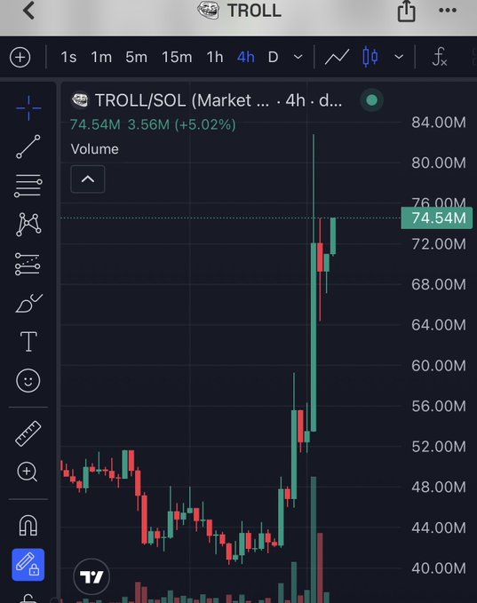 A TradingView 4h candlestick chart for the TROLL/SOL pair shows a dramatic price surge to $74.54M (up 5.02%) with a 3.56M volume spike, visually capturing the explosive rally referenced in the post's confident "see you on the other side" comment.
