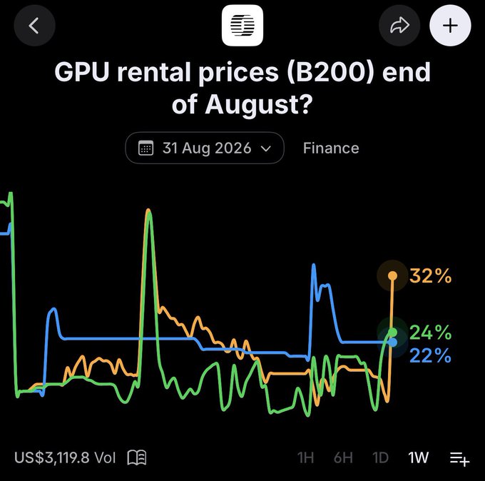 Polymarket prediction market on "GPU rental prices (B200) end of August?" dated 31 Aug 2026, showing options at 32%, 24%, and 22% with US$3,119.8 volume.