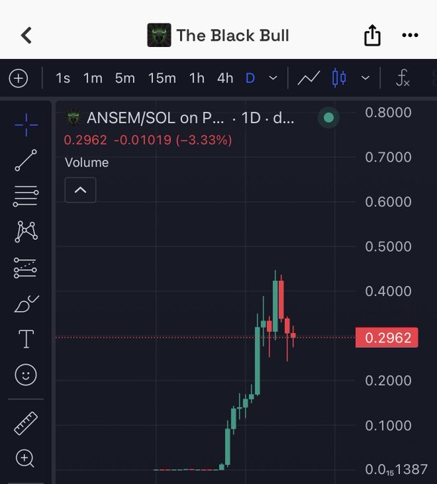 This screenshot shows a trading chart for ANSEM/SOL, indicating a price of $0.2962 and a market cap around $300 million. The accompanying post questions the future movement of $ANSEM if it were to become active again.